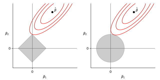 Plot of feasible solutions to Lasso and Ridge regression.