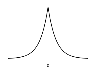 Plot of Laplace distribution.