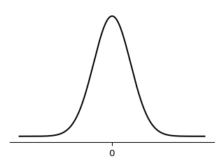 Plot of normal distribution.